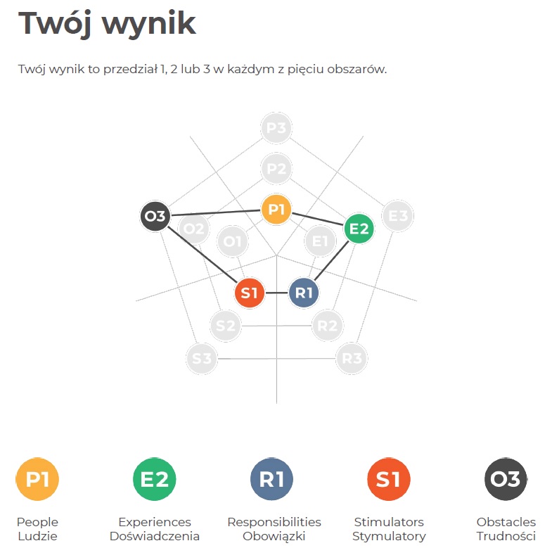 test osobowości